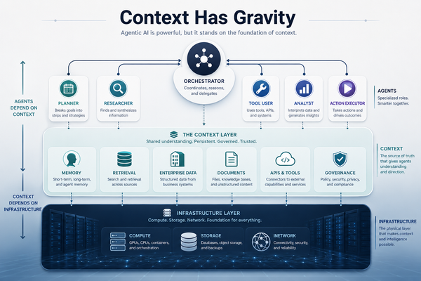 Agentic AI: Context has gravity
